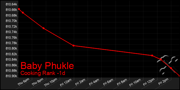 Last 24 Hours Graph of Baby Phukle