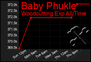 Total Graph of Baby Phukle