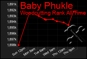 Total Graph of Baby Phukle