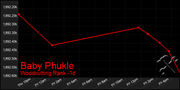 Last 24 Hours Graph of Baby Phukle