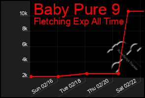 Total Graph of Baby Pure 9