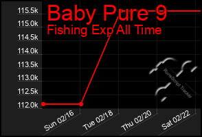 Total Graph of Baby Pure 9