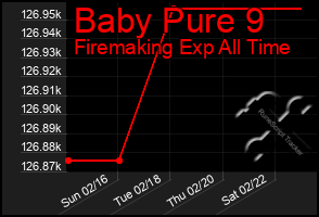 Total Graph of Baby Pure 9