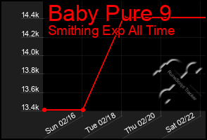 Total Graph of Baby Pure 9