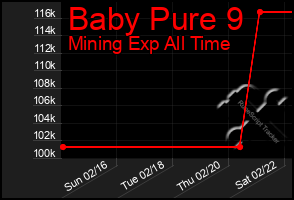 Total Graph of Baby Pure 9