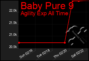 Total Graph of Baby Pure 9