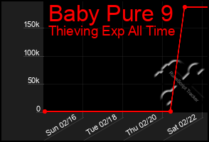 Total Graph of Baby Pure 9