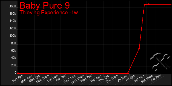 Last 7 Days Graph of Baby Pure 9