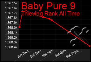 Total Graph of Baby Pure 9