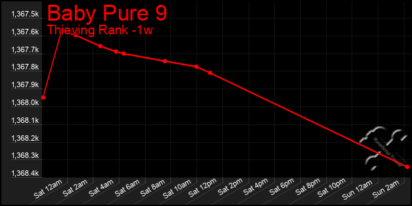 Last 7 Days Graph of Baby Pure 9