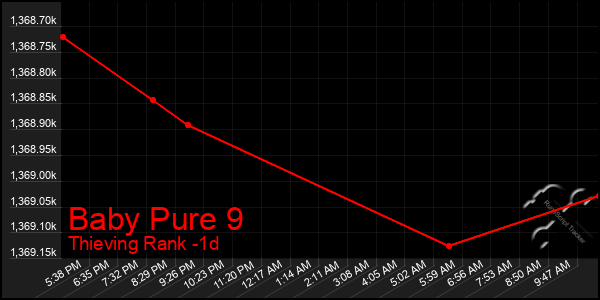 Last 24 Hours Graph of Baby Pure 9