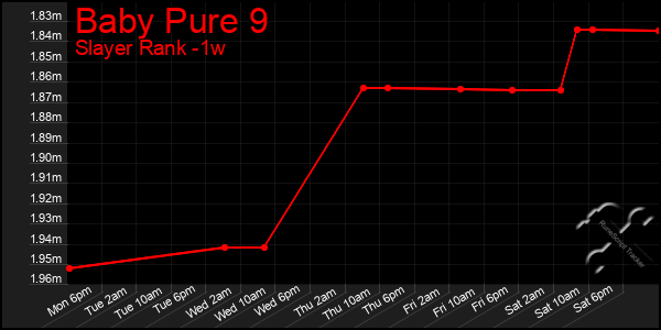 Last 7 Days Graph of Baby Pure 9