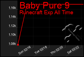 Total Graph of Baby Pure 9