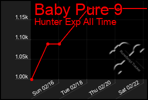 Total Graph of Baby Pure 9