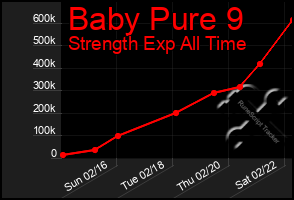 Total Graph of Baby Pure 9