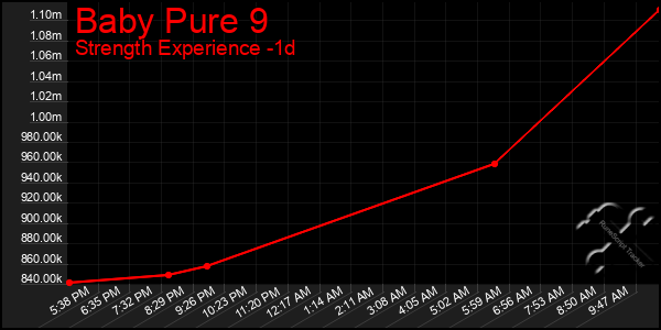 Last 24 Hours Graph of Baby Pure 9