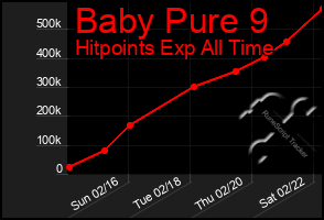 Total Graph of Baby Pure 9