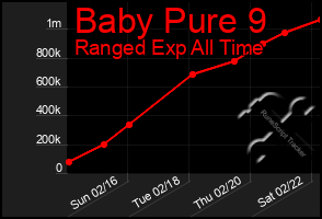 Total Graph of Baby Pure 9