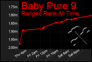 Total Graph of Baby Pure 9