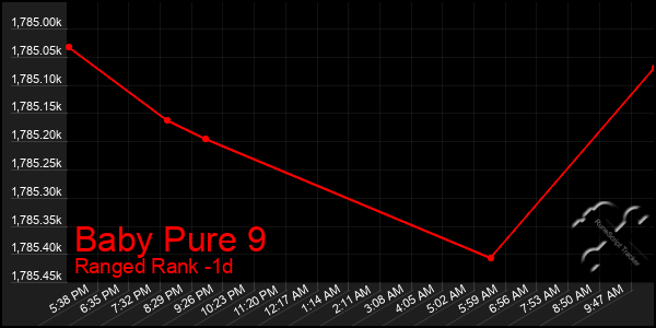 Last 24 Hours Graph of Baby Pure 9