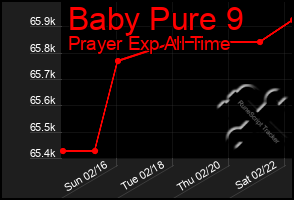 Total Graph of Baby Pure 9