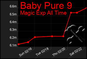 Total Graph of Baby Pure 9