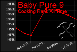 Total Graph of Baby Pure 9