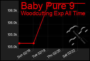 Total Graph of Baby Pure 9