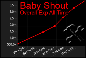 Total Graph of Baby Shout