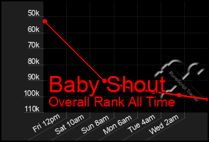 Total Graph of Baby Shout