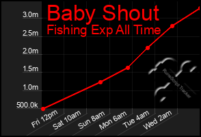 Total Graph of Baby Shout