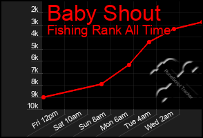 Total Graph of Baby Shout