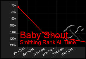 Total Graph of Baby Shout