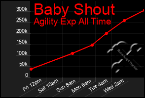 Total Graph of Baby Shout