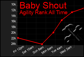 Total Graph of Baby Shout