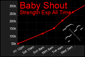 Total Graph of Baby Shout