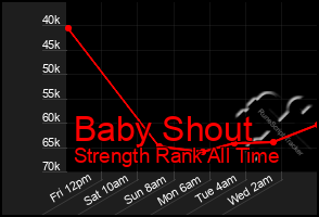 Total Graph of Baby Shout