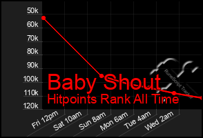 Total Graph of Baby Shout