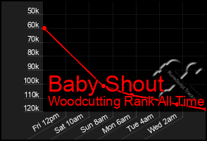 Total Graph of Baby Shout