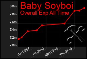 Total Graph of Baby Soyboi