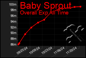 Total Graph of Baby Sprout