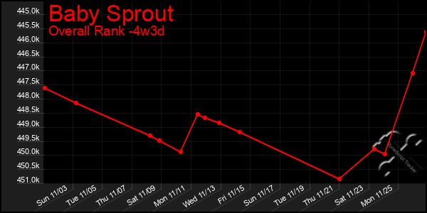 Last 31 Days Graph of Baby Sprout