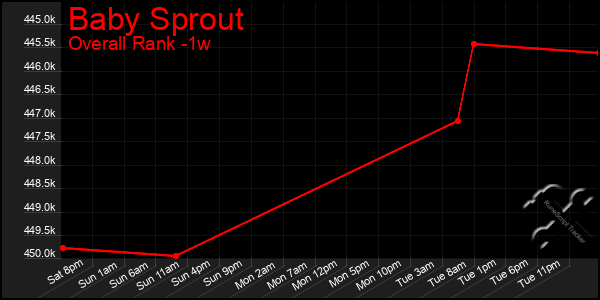 Last 7 Days Graph of Baby Sprout