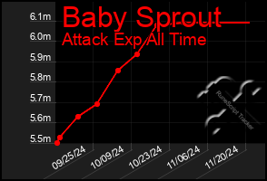 Total Graph of Baby Sprout