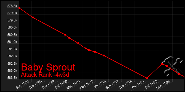 Last 31 Days Graph of Baby Sprout