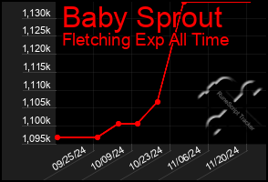 Total Graph of Baby Sprout