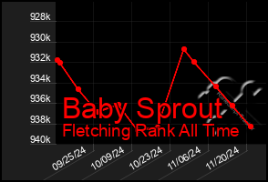 Total Graph of Baby Sprout