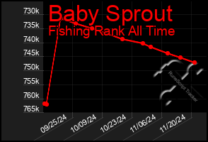 Total Graph of Baby Sprout