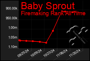 Total Graph of Baby Sprout