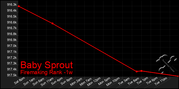 Last 7 Days Graph of Baby Sprout